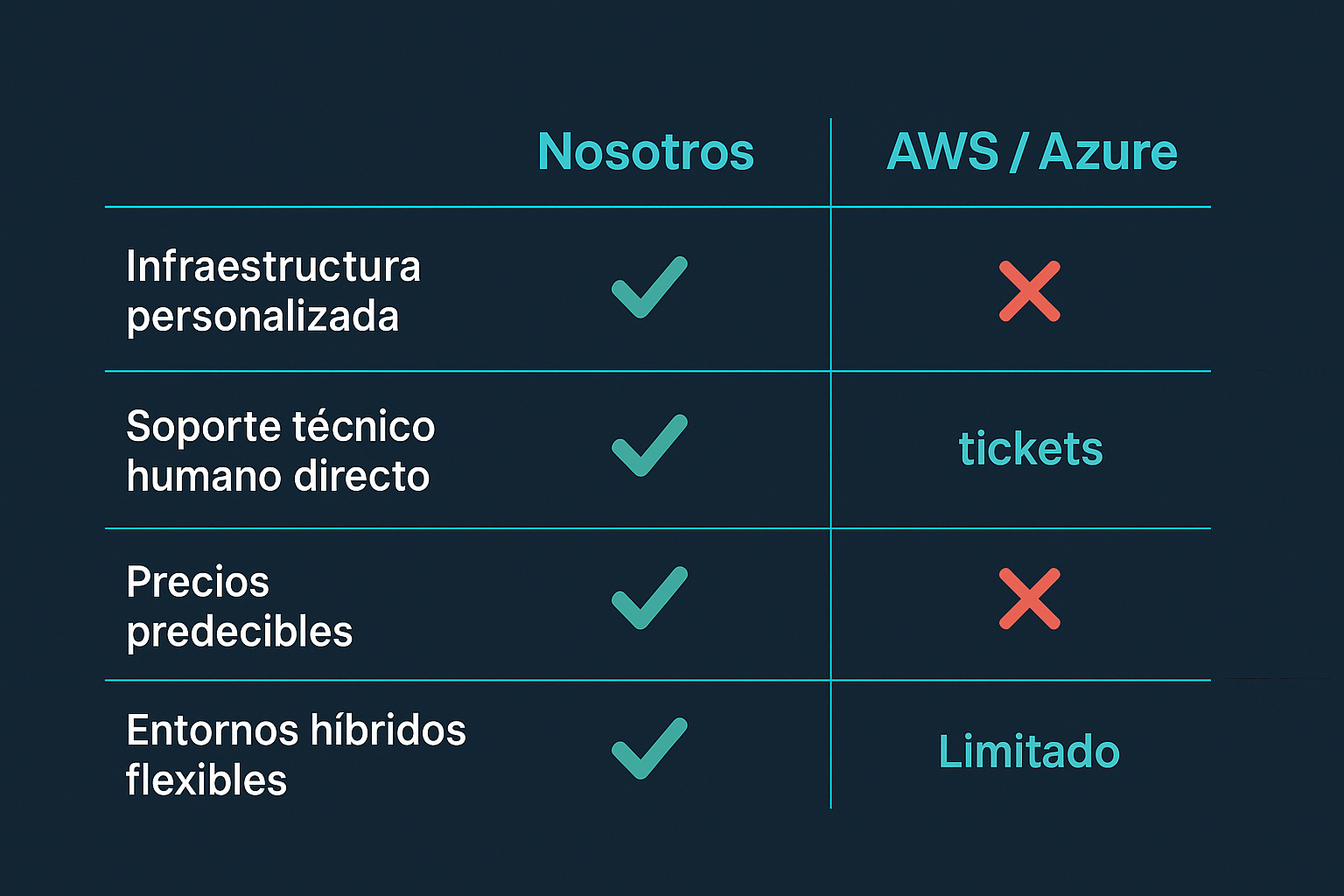 Comparativa de Infraestructura de nostros y AWS_Azure_01 Comparativa de Infraestructura de nostros y AWS_Azure_01